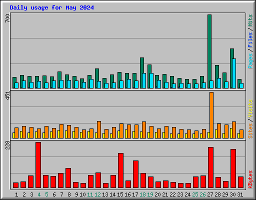 Daily usage for May 2024