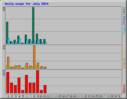 Daily usage for July 2024